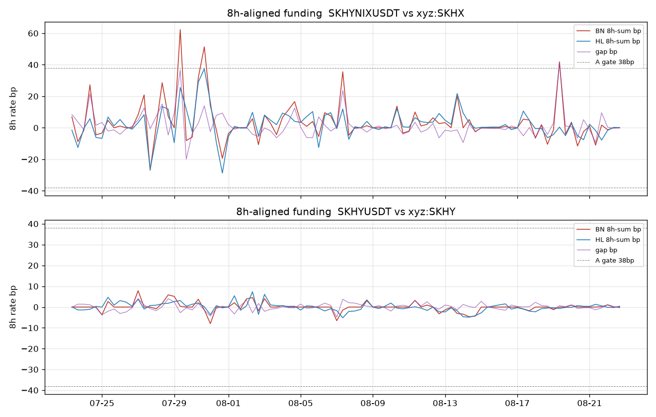 SKHYNIX vs xyz:SKHX funding