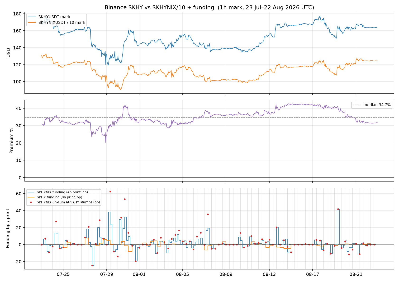 SKHY vs SKHYNIX premium and funding